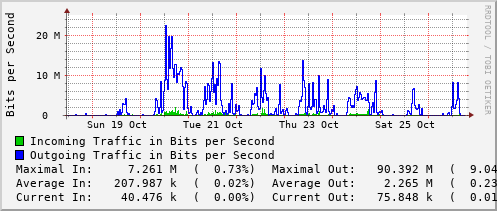 weekly-graph