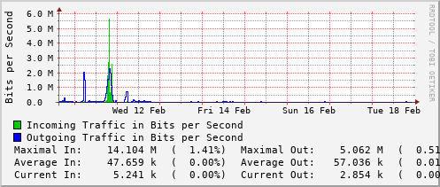 weekly-graph