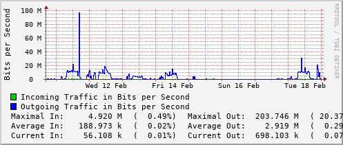 weekly-graph