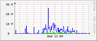 bmh-rt-1507_vl66 Traffic Graph