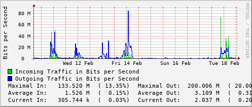 weekly-graph