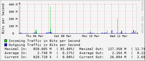 weekly-graph