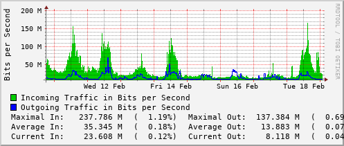 weekly-graph