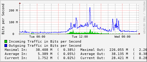 daily-graph