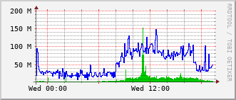 c2-rt-260a_po20 Traffic Graph