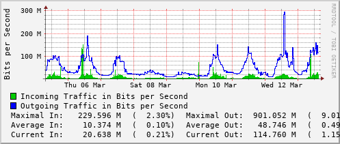 weekly-graph