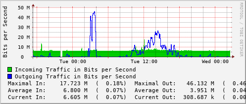 daily-graph