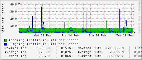 weekly-graph