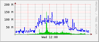 c2-rt-260a_te1_0_1 Traffic Graph