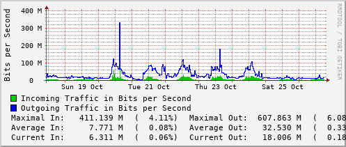 weekly-graph