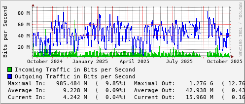yearly-graph