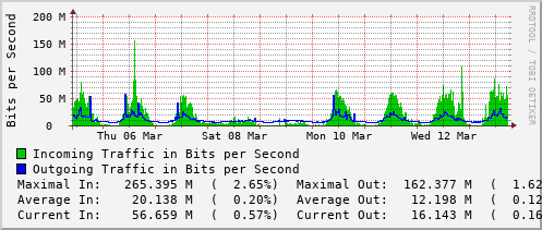 weekly-graph