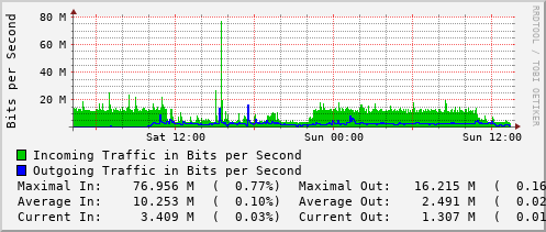 daily-graph
