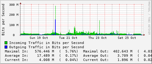 weekly-graph
