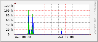 c2-rt-260a_vl3016 Traffic Graph
