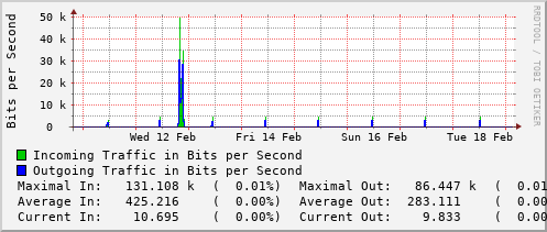 weekly-graph