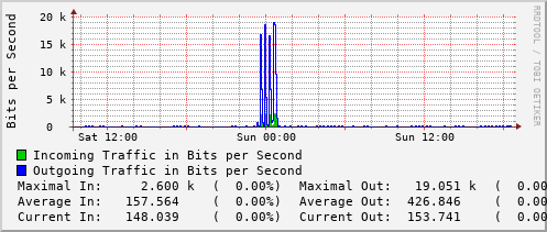 daily-graph