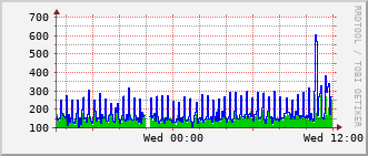 c2-rt-260a_vl403 Traffic Graph