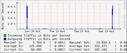 weekly-graph
