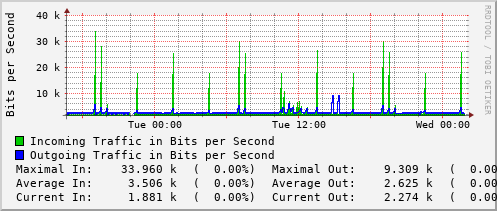 daily-graph