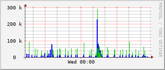 c2-rt-260a_vl422 Traffic Graph