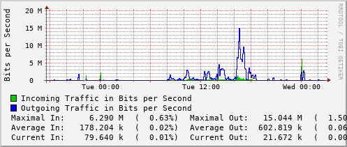 daily-graph