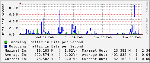 weekly-graph