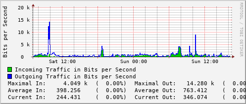 daily-graph