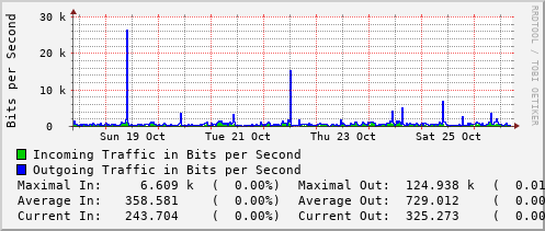 weekly-graph