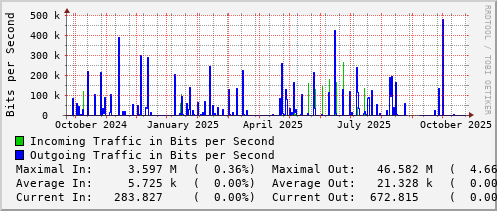 yearly-graph