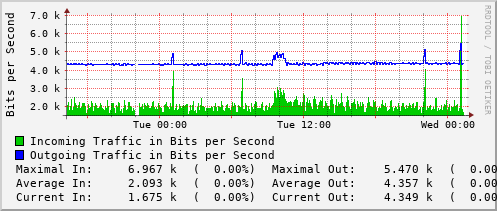 daily-graph