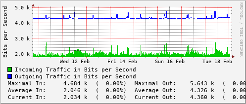 weekly-graph