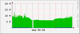 c2-rt-260a_vl442 Traffic Graph