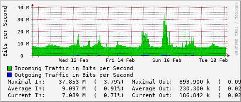 weekly-graph