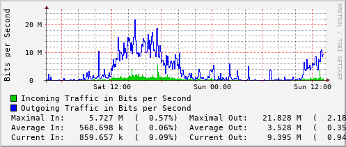 daily-graph