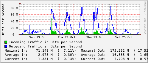 weekly-graph
