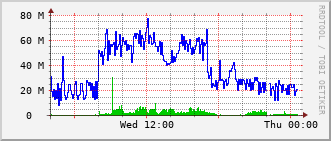 c2-rt-260a_vl47 Traffic Graph