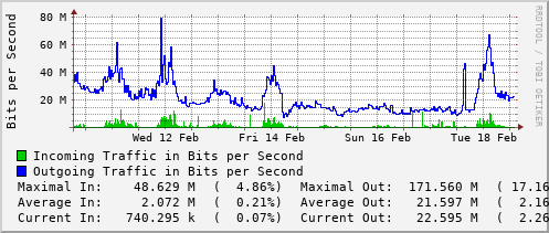 weekly-graph