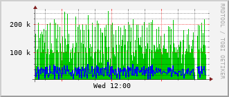c2-rt-260a_vl483 Traffic Graph