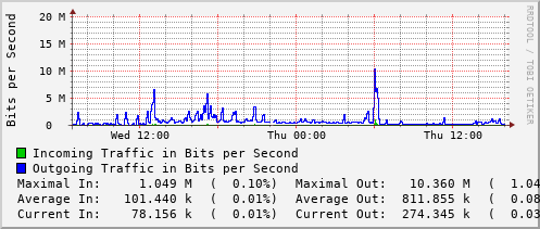 daily-graph