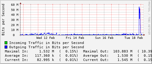 weekly-graph