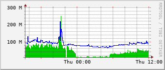 cif-rt-1913_po10 Traffic Graph