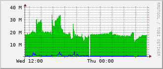 cif-rt-1913_po20 Traffic Graph