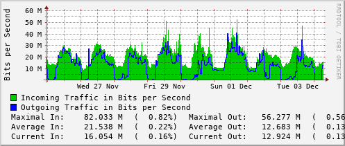 weekly-graph