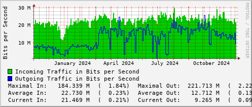 yearly-graph