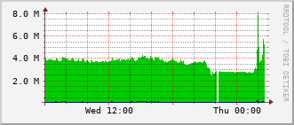 cif-rt-1913_te1_0_1 Traffic Graph