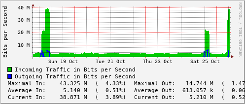 weekly-graph