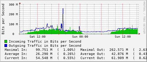 daily-graph