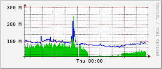 cif-rt-1913_te1_0_23 Traffic Graph