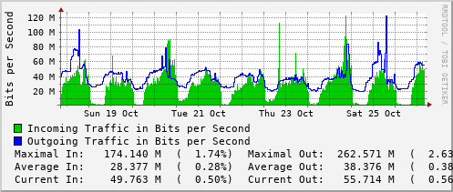 weekly-graph